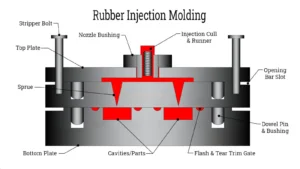 rubber-injection-molding